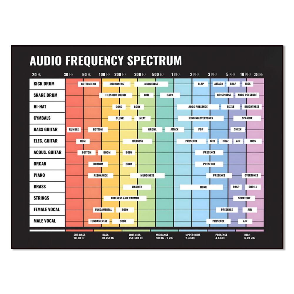 Audio Music Separate - Spectre audio, spectre de fréquences, 20